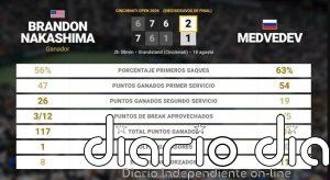 Brandon Nakashima 2 - 1 Daniil Medvedev: resumen y estadísticas del partido de Cincinnati Open (ATP)