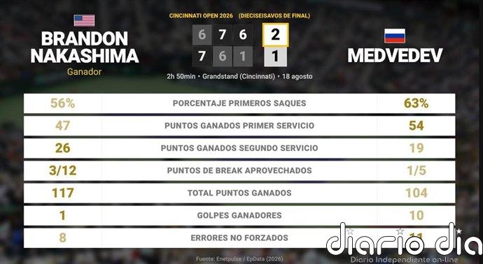 Brandon Nakashima 2 - 1 Daniil Medvedev: resumen y estadísticas del partido de Cincinnati Open (ATP)