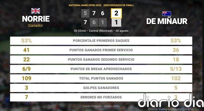 Cameron Norrie 2 - 1 Alex de Minaur: resumen y estadísticas del partido de National Bank Open (ATP)