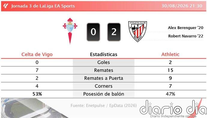 Celta de Vigo 0 - 2 Athletic | Resumen, goles y resultado del partido de hoy