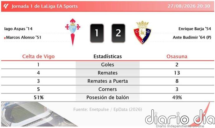 Celta de Vigo 1 - 2 Osasuna | Resumen, goles y resultado del partido de hoy