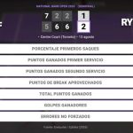 Coco Gauff 1 - 2 Elena Rybakina: resumen y estadísticas del partido de National Bank Open (WTA)
