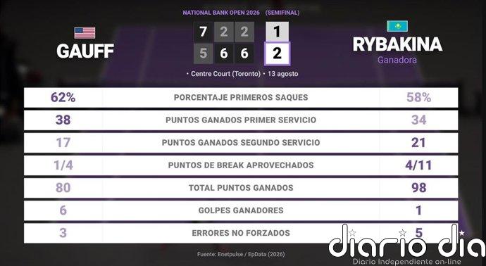 Coco Gauff 1 - 2 Elena Rybakina: resumen y estadísticas del partido de National Bank Open (WTA)