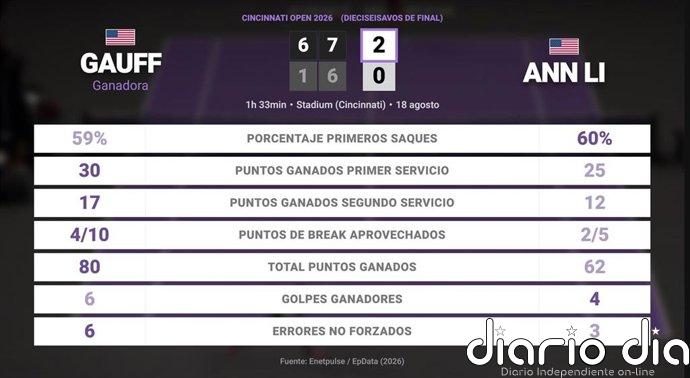 Coco Gauff 2 - 0 Ann Li: resumen y estadísticas del partido de Cincinnati Open (WTA)