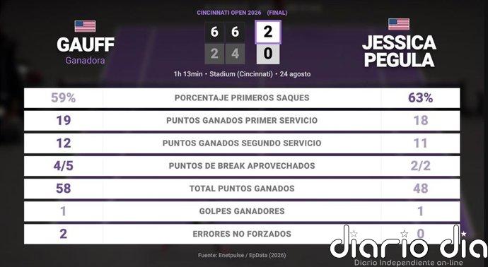 Coco Gauff 2 - 0 Jessica Pegula: resumen y estadísticas del partido de Cincinnati Open (WTA)