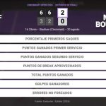 Coco Gauff 2 - 0 Marie Bouzkova: resumen y estadísticas del partido de Cincinnati Open (WTA)