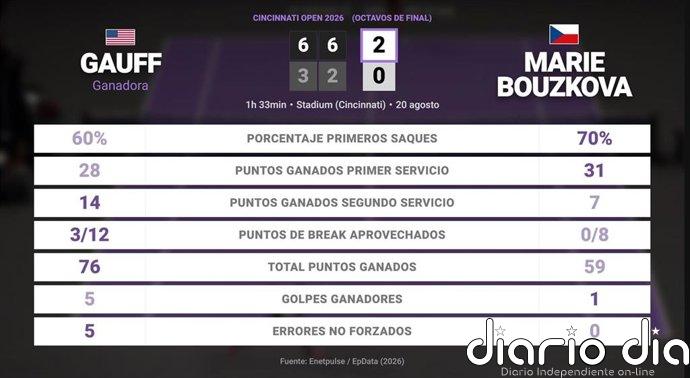 Coco Gauff 2 - 0 Marie Bouzkova: resumen y estadísticas del partido de Cincinnati Open (WTA)