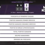 Coco Gauff 2 - 0 Marta Kostyuk: resumen y estadísticas del partido de Cincinnati Open (WTA)