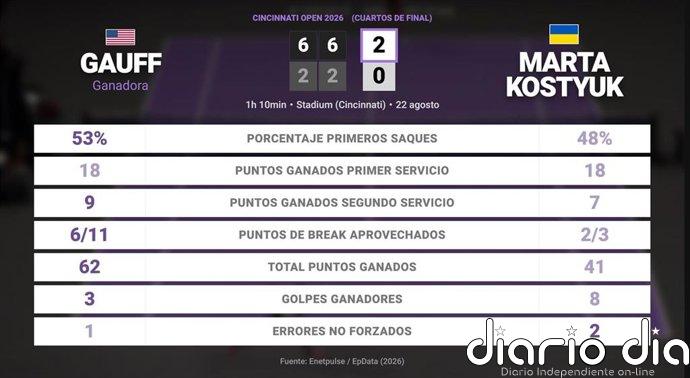 Coco Gauff 2 - 0 Marta Kostyuk: resumen y estadísticas del partido de Cincinnati Open (WTA)