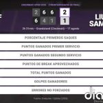 Coco Gauff 2 - 1 Liudmila Samsonova: resumen y estadísticas del partido de Cincinnati Open (WTA)