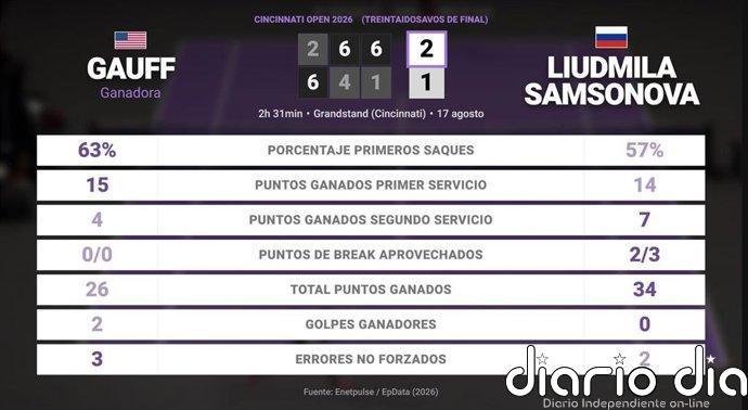 Coco Gauff 2 - 1 Liudmila Samsonova: resumen y estadísticas del partido de Cincinnati Open (WTA)