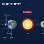 ¿Cómo se predicen los eclipses?