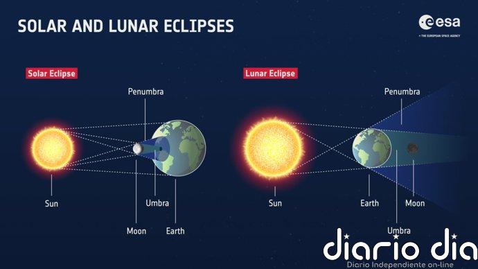 ¿Cómo se predicen los eclipses?