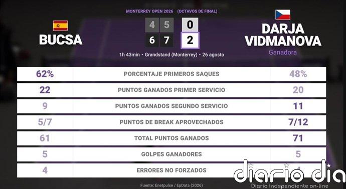 Cristina Bucsa 0 - 2 Darja Vidmanova: resumen y estadísticas del partido de Monterrey Open (WTA)