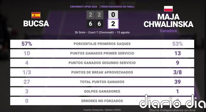 Cristina Bucsa 0 - 2 Maja Chwalinska: resumen y estadísticas del partido de Cincinnati Open (WTA)