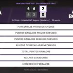 Cristina Bucsa 2 - 0 Anna Bondar: resumen y estadísticas del partido de Monterrey Open (WTA)