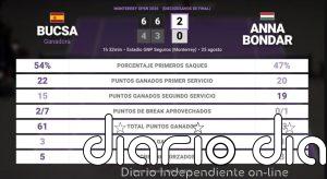 Cristina Bucsa 2 - 0 Anna Bondar: resumen y estadísticas del partido de Monterrey Open (WTA)