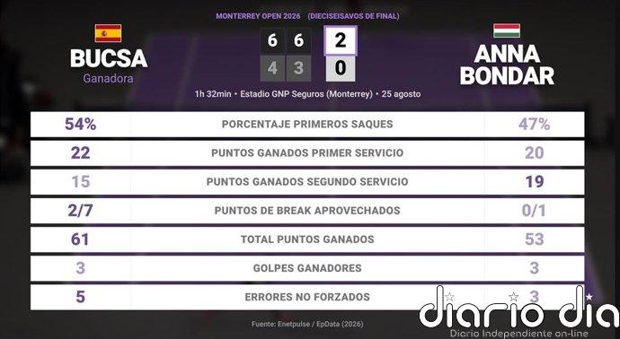 Cristina Bucsa 2 - 0 Anna Bondar: resumen y estadísticas del partido de Monterrey Open (WTA)
