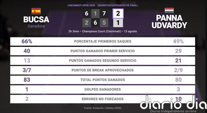 Cristina Bucsa 2 - 1 Panna Udvardy: resumen y estadísticas del partido de Cincinnati Open (WTA)