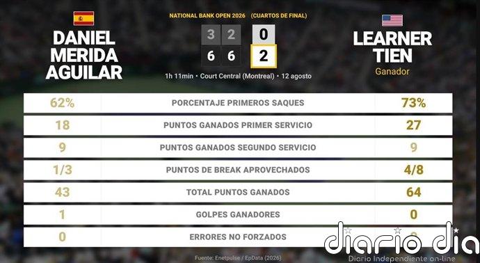 Daniel Merida Aguilar 0 - 2 Learner Tien: resumen y estadísticas del partido de National Bank Open (ATP)