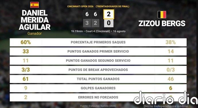 Daniel Merida Aguilar 2 - 0 Zizou Bergs: resumen y estadísticas del partido de Cincinnati Open (ATP)