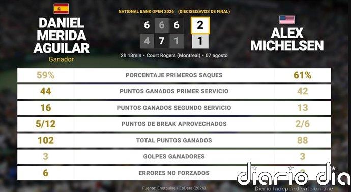 Daniel Merida Aguilar 2 - 1 Alex Michelsen: resumen y estadísticas del partido de National Bank Open (ATP)