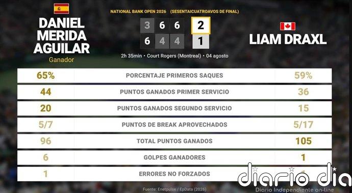 Daniel Merida Aguilar 2 - 1 Liam Draxl: resumen y estadísticas del partido de National Bank Open (ATP)