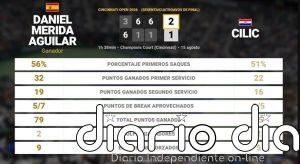 Daniel Merida Aguilar 2 - 1 Marin Cilic: resumen y estadísticas del partido de Cincinnati Open (ATP)