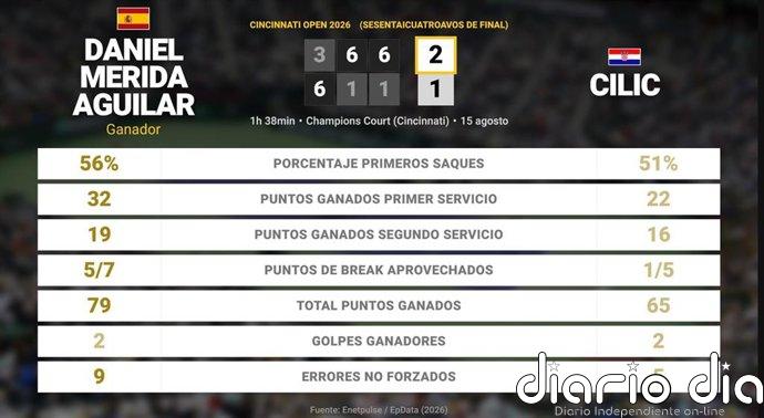 Daniel Merida Aguilar 2 - 1 Marin Cilic: resumen y estadísticas del partido de Cincinnati Open (ATP)