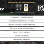 Daniil Medvedev 0 - 2 Botic van de Zandschulp: resumen y estadísticas del partido de National Bank Open (ATP)