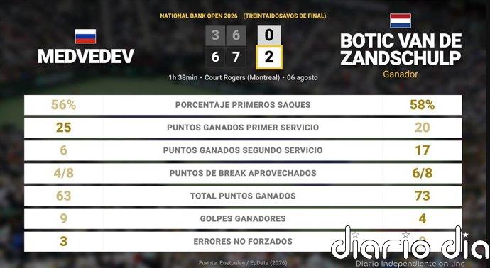 Daniil Medvedev 0 - 2 Botic van de Zandschulp: resumen y estadísticas del partido de National Bank Open (ATP)
