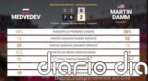 Daniil Medvedev 0 - 2 Martin Damm: resumen y estadísticas del partido de Winston-Salem Open (ATP)