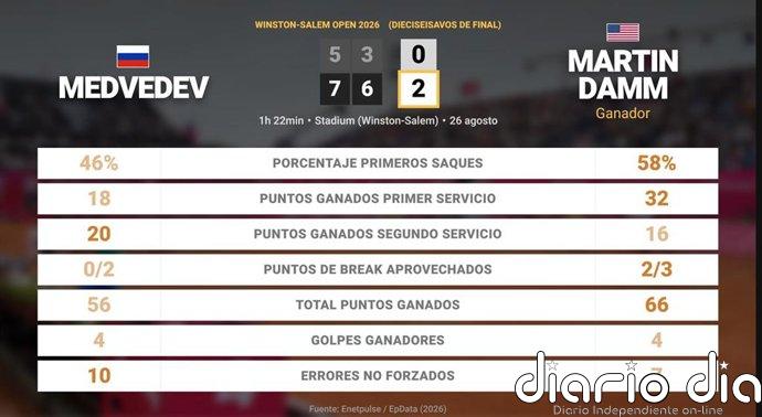 Daniil Medvedev 0 - 2 Martin Damm: resumen y estadísticas del partido de Winston-Salem Open (ATP)
