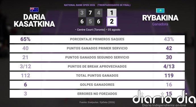 Daria Kasatkina 1 - 2 Elena Rybakina: resumen y estadísticas del partido de National Bank Open (WTA)