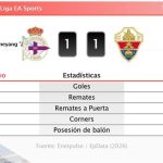 Deportivo 1 - 1 Elche | Resumen, goles y resultado del partido de hoy