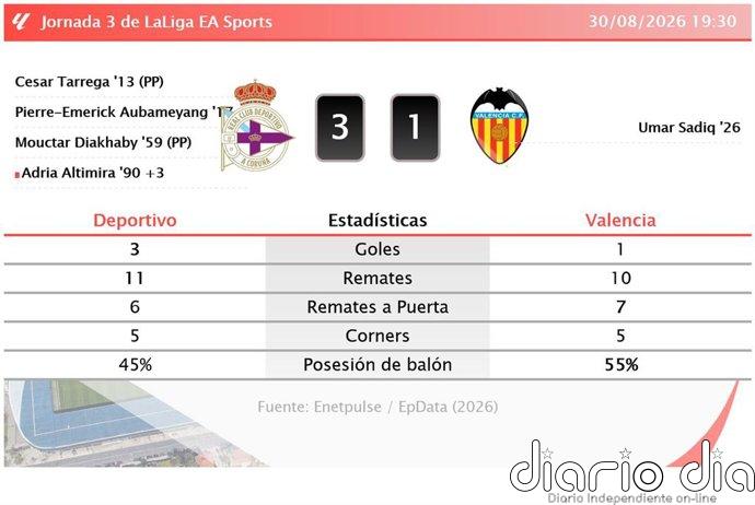 Deportivo 3 - 1 Valencia | Resumen, goles y resultado del partido de hoy