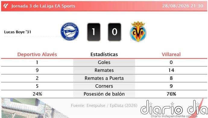 Deportivo Alavés 1 - 0 Villareal | Resumen, goles y resultado del partido de hoy