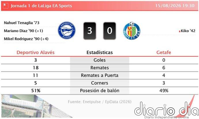 Deportivo Alavés 3 - 0 Getafe | Resumen, goles y resultado del partido de hoy