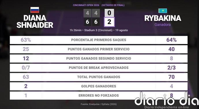 Diana Shnaider 0 - 2 Elena Rybakina: resumen y estadísticas del partido de Cincinnati Open (WTA)