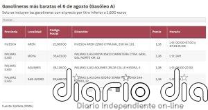 ¿Dónde está la gasolina más barata de España hoy? Mapa de precios en plena subida de carburantes y operación salida