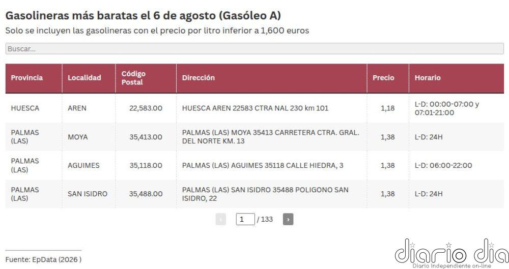 ¿Dónde está la gasolina más barata de España hoy? Mapa de precios en plena subida de carburantes y operación salida