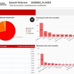 El 112 recibe 399 llamadas por el episodio de lluvias en Catalunya hasta las 22 horas