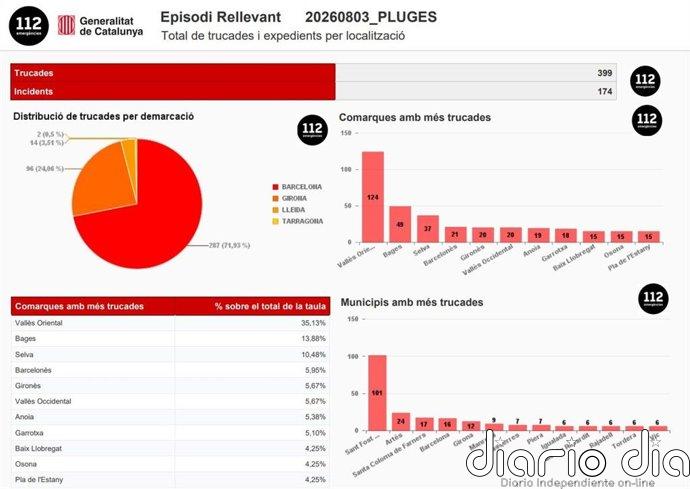 El 112 recibe 399 llamadas por el episodio de lluvias en Catalunya hasta las 22 horas