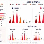 El 17% de los españoles tomará sus vacaciones en septiembre por tercer año consecutivo