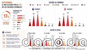 El 17% de los españoles tomará sus vacaciones en septiembre por tercer año consecutivo