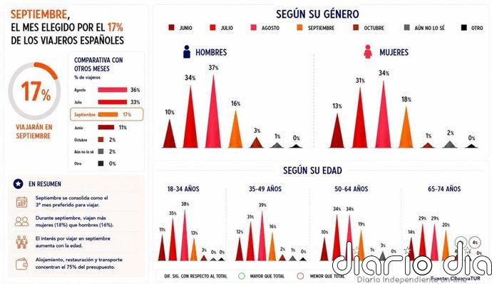 El 17% de los españoles tomará sus vacaciones en septiembre por tercer año consecutivo