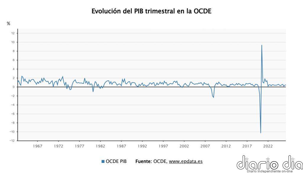 El crecimiento del PIB de la OCDE se aceleró al 0,5% en el segundo trimestre a pesar de la guerra de Irán