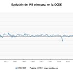 El crecimiento del PIB de la OCDE se aceleró al 0,5% en el segundo trimestre a pesar de la guerra de Irán