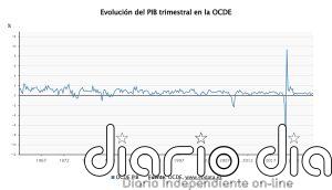El crecimiento del PIB de la OCDE se aceleró al 0,5% en el segundo trimestre a pesar de la guerra de Irán