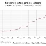 El gasto en pensiones sube un 6,2% en agosto, hasta la cifra récord de 14.470 millones de euros